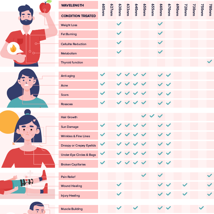 Red Light Therapy Wavelengths and Their Uses