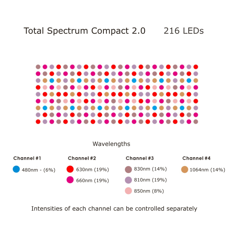 Total Spectrum COMPACT (7 Wave 216 LEDs)