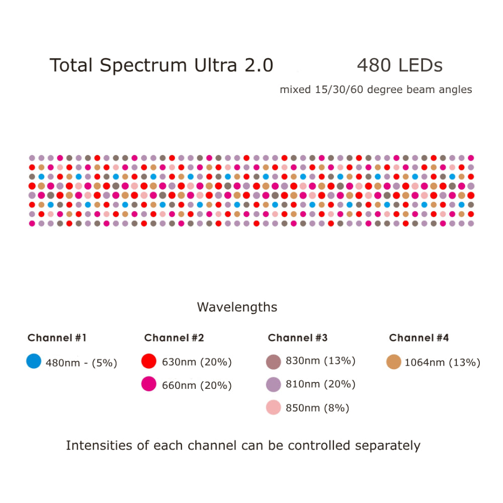 Total Spectrum ULTRA (7 Wave 480 LEDs)