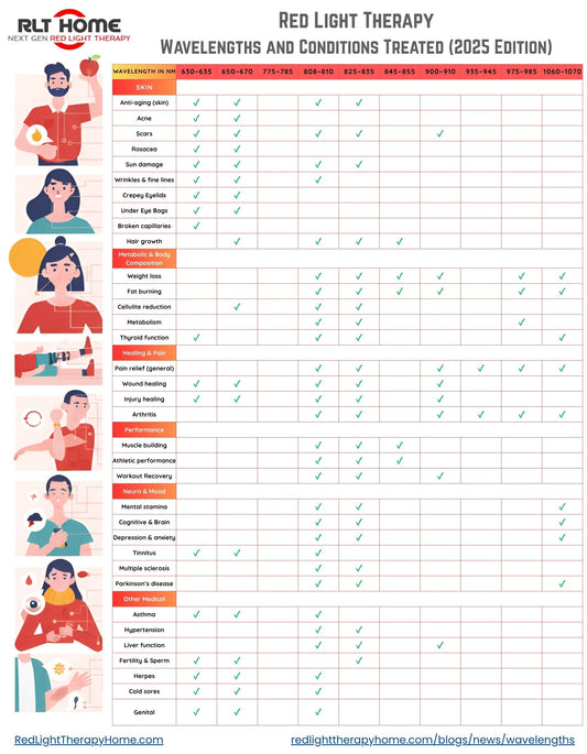 Red Light Therapy Wavelengths & The Conditions Treated (Backed by Science)