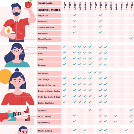 Red Light Therapy Wavelengths and Their Uses