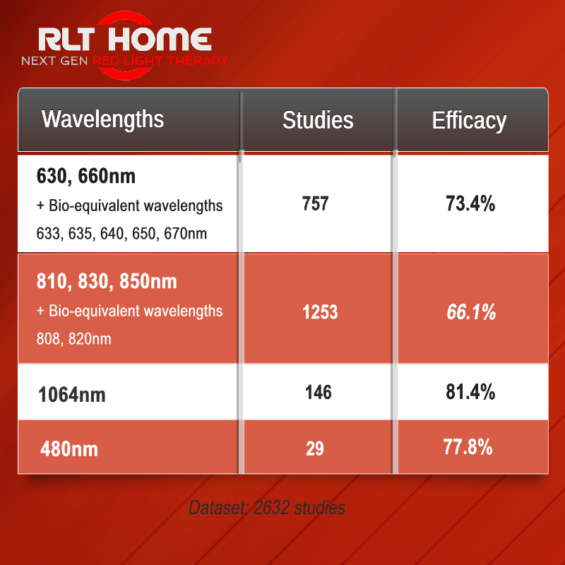 Wavelength Efficacy