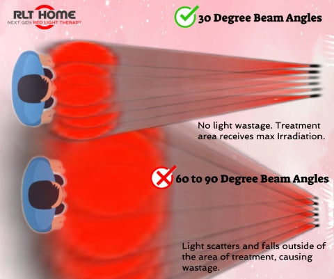 30 Degree Beam Angles for Maximum Absorption