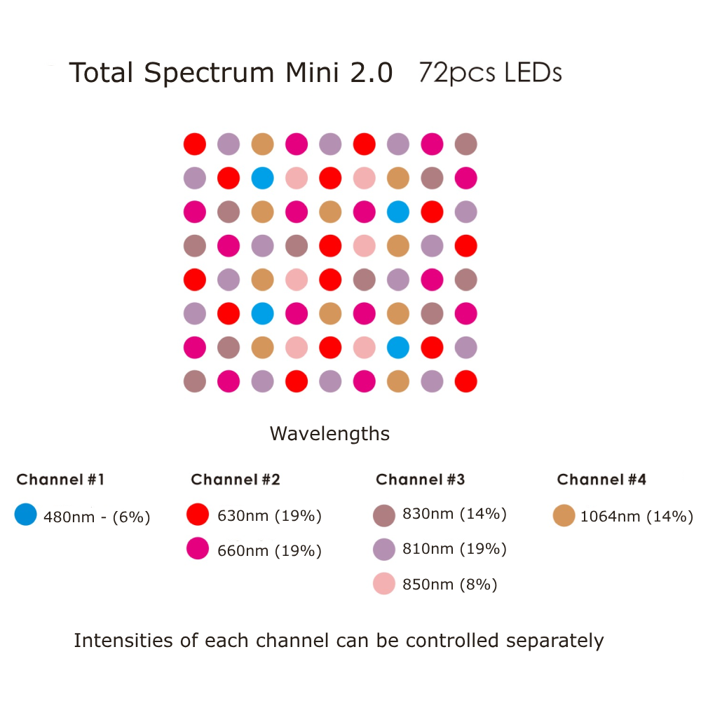 Total Spectrum MINI (7 Wave 72 LEDs)