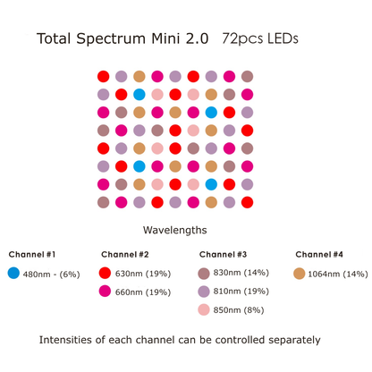 Total Spectrum MINI (7 Wave 72 LEDs)