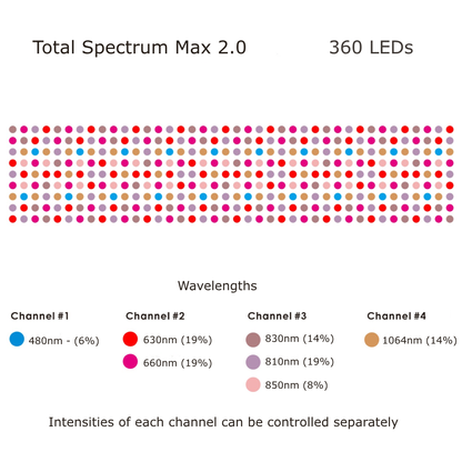 Total Spectrum MAX (7 Wave 360 LEDs)