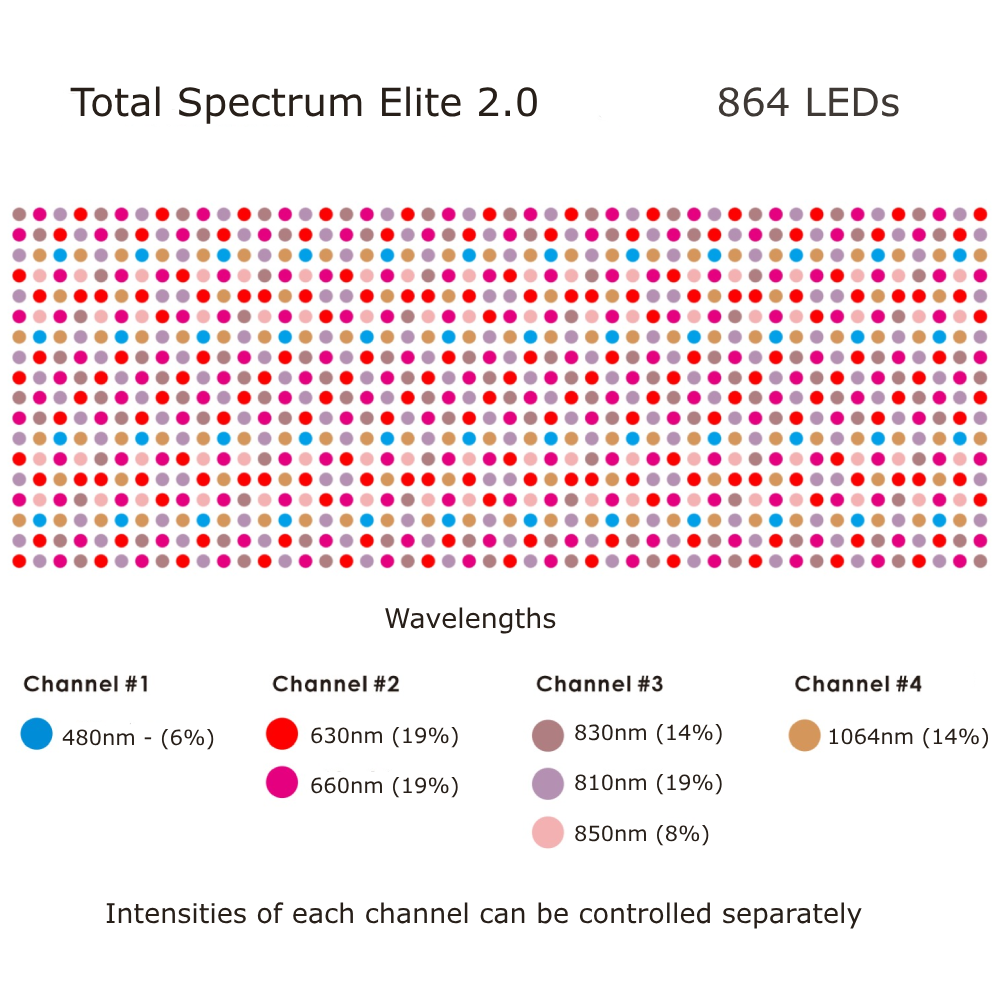 Total Spectrum ELITE (7 Wave 864 LEDs)