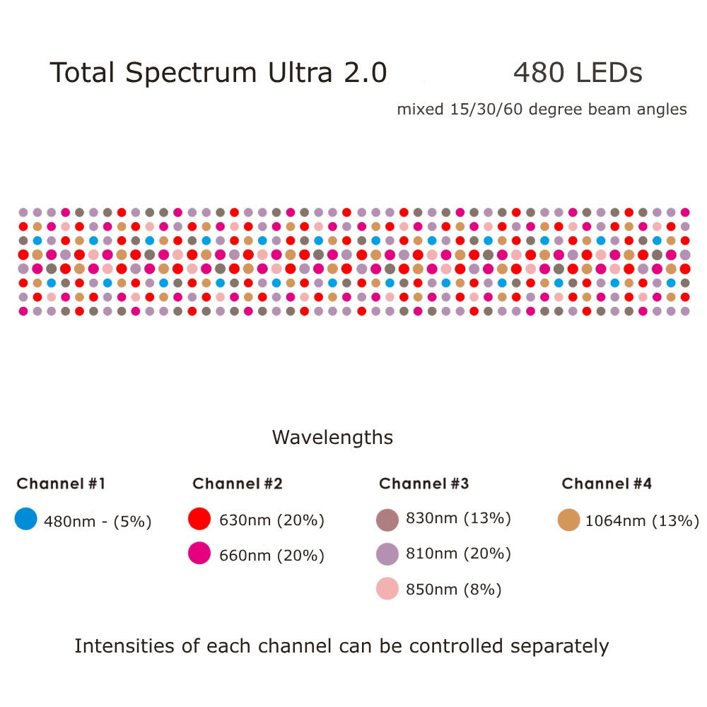 Total Spectrum ULTRA (7 Wave 480 LEDs)