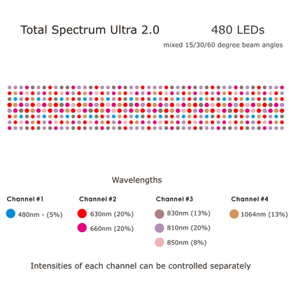 Total Spectrum ULTRA (7 Wave 480 LEDs)